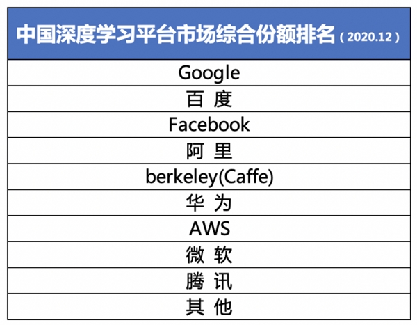 IDC：百度位列中國(guó)深度學(xué)習(xí)市場(chǎng)綜合份額第二，與Google基本持平