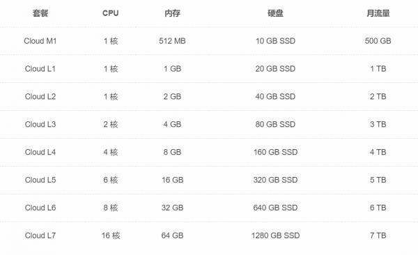 SugarHosts美國(guó)云VPS服務(wù)器，入手居然送這個(gè)？