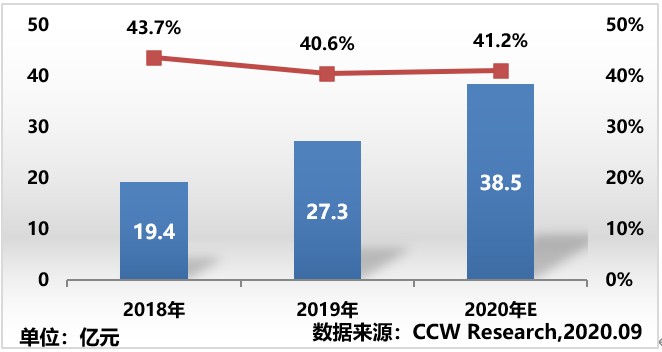 《2019-2020年中國(guó)云管理平臺(tái)研究報(bào)告》出爐 新華三、華為、華云領(lǐng)銜中國(guó)云管市場(chǎng)