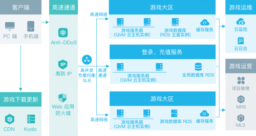 詳解七牛云“游戲云端部署解決方案”