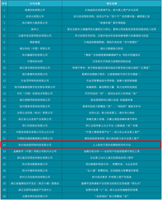再獲認(rèn)可 上上簽電子簽約入選浙江智慧“戰(zhàn)疫”獲獎(jiǎng)案例