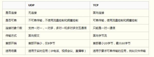 udp是什么意思 UDP與TCP的區(qū)別