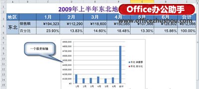 excel圖表雙坐標軸 Excel 2010圖表中使用多個縱坐標軸的方法