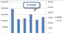 excel圖表雙坐標軸 Excel 2010圖表中使用多個縱坐標軸的方法
