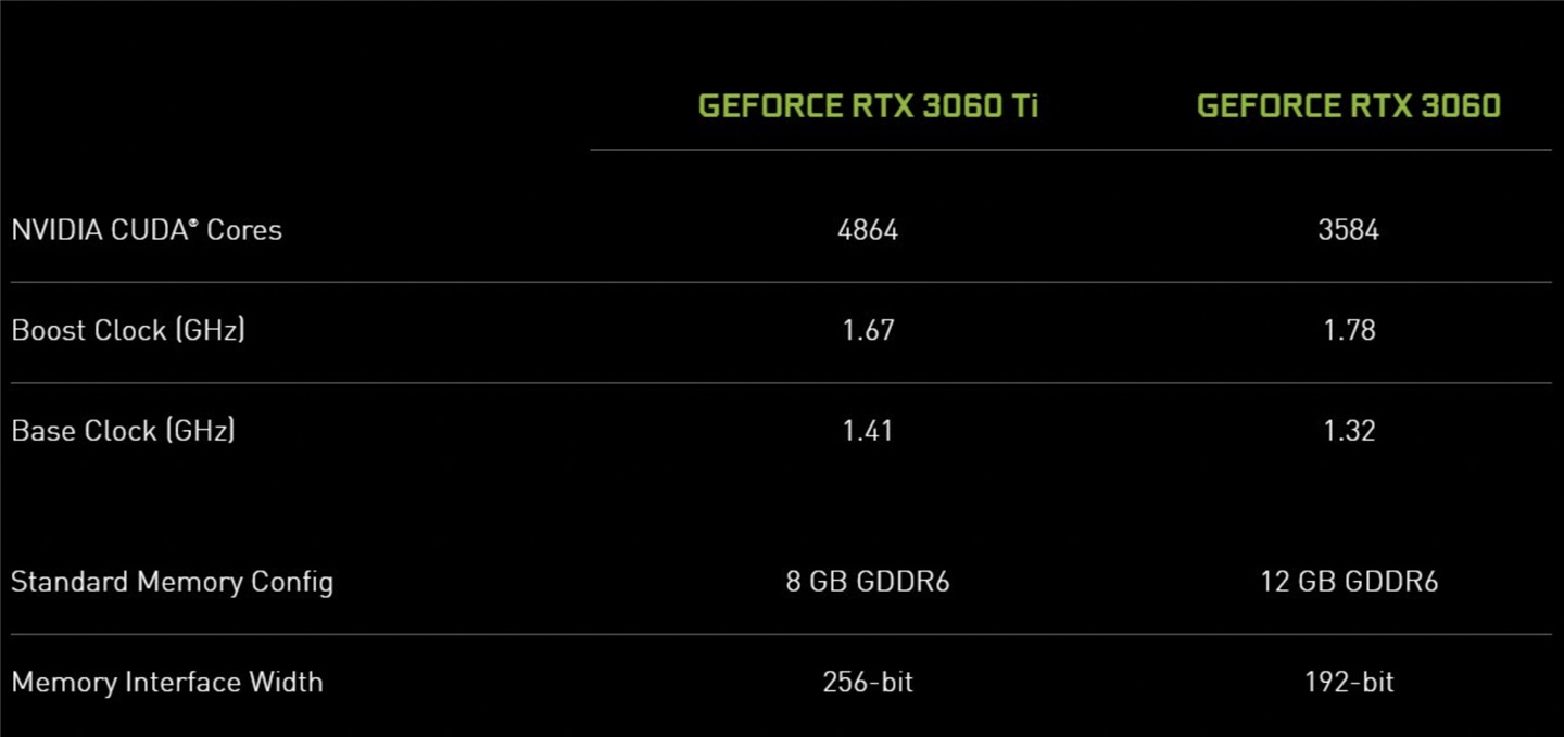 英偉達(dá) RTX 3060 甜品卡發(fā)布：12GB 大顯存，329 美元