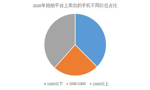 萬物新生(原愛回收)年度報告:2020年二手3C市場規(guī)模交易破千億