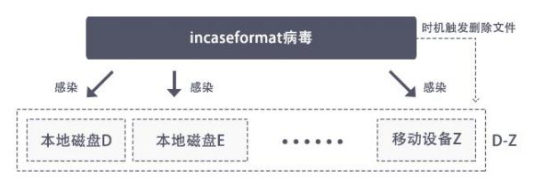 火絨安全關于Incaseformat蠕蟲病毒詳細解答