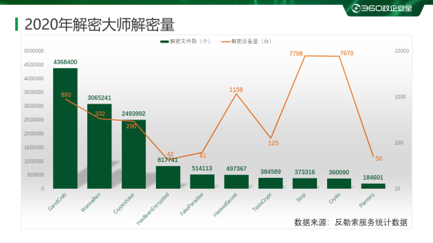2020勒索病毒年度報(bào)告:360安全大腦全年解密文件近1354萬次