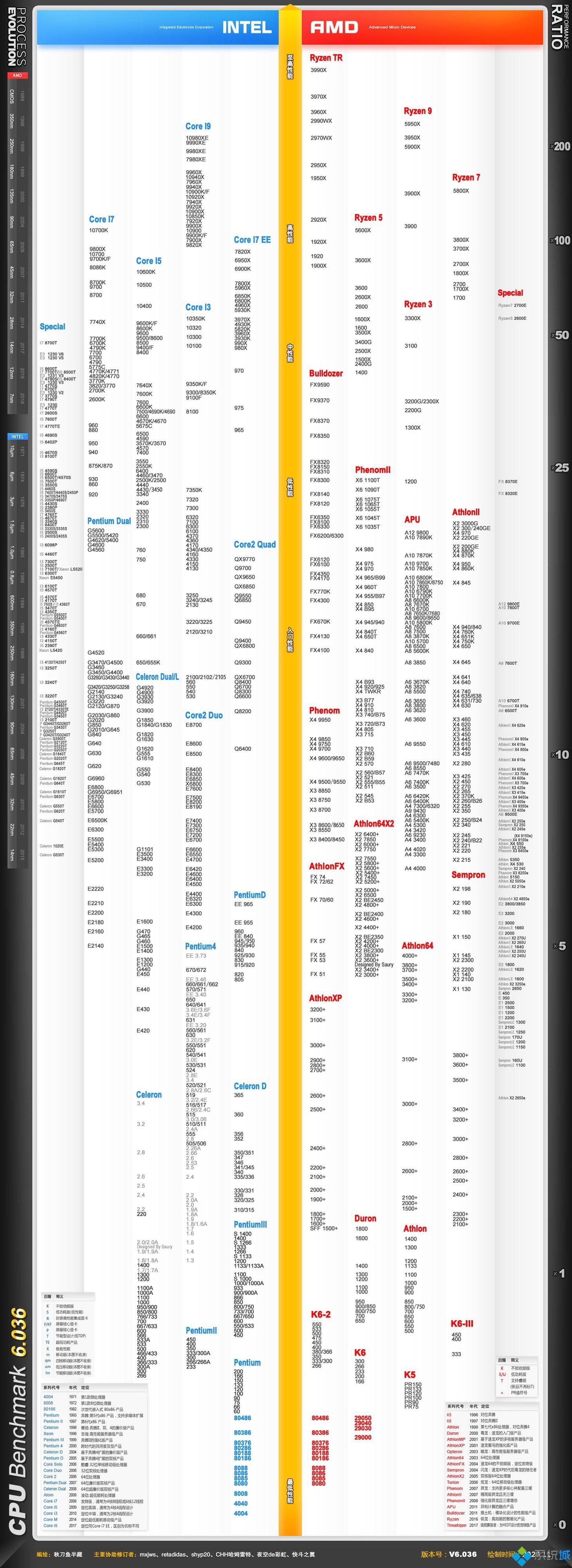 2020最新電腦cpu性能天梯圖 i5i7i9處理器性能排行榜介紹
