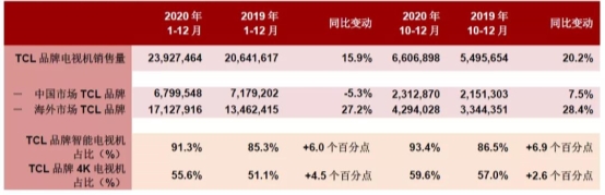 TCL電視全年銷量創(chuàng)歷史新高！第四季度電視銷量同比增長(zhǎng)20.2%至661萬(wàn)臺(tái)