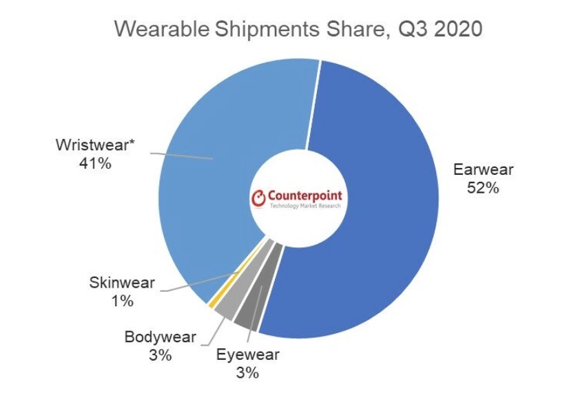 Counterpoint:2020 年 Q3 蘋果 AirPods 真無線耳機(jī)發(fā)貨量占比 29%
