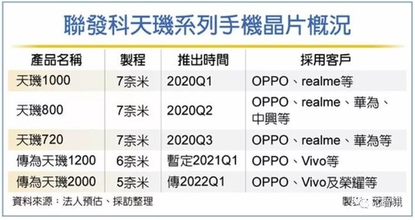 首發(fā)ARM X2超大核？傳天璣2000最快今年推出