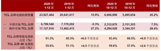 TCL電子2020年電視機銷售量達(dá)2393萬臺，超額完成全年目標(biāo)
