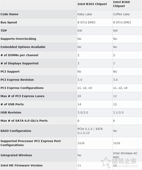 intel B365芯片組主板怎么樣？B365和B360主板的區(qū)別對(duì)比
