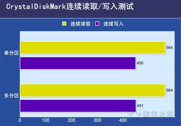 SSD固態(tài)硬盤需要分區(qū)嗎？SSD固態(tài)硬盤分區(qū)與不分區(qū)性能對比