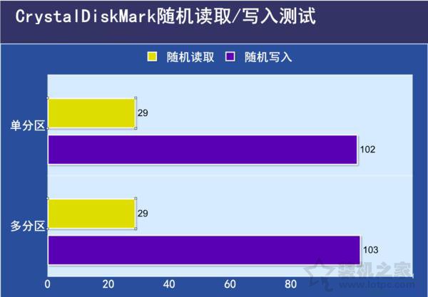 SSD固態(tài)硬盤需要分區(qū)嗎？SSD固態(tài)硬盤分區(qū)與不分區(qū)性能對比