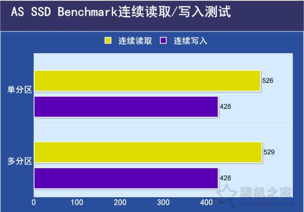 SSD固態(tài)硬盤需要分區(qū)嗎？SSD固態(tài)硬盤分區(qū)與不分區(qū)性能對比