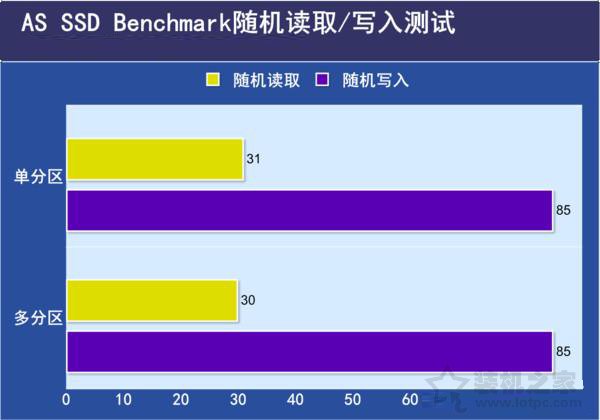 SSD固態(tài)硬盤需要分區(qū)嗎？SSD固態(tài)硬盤分區(qū)與不分區(qū)性能對比