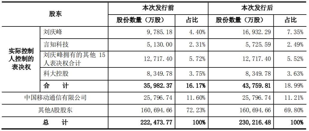 科大訊飛擬向?qū)嵖胤蕉ㄔ瞿假Y不超過 26 億元,鞏固控制權