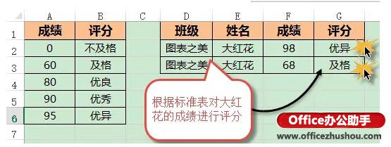 excel區(qū)間函數(shù)公式 使用Excel函數(shù)實(shí)現(xiàn)Excel數(shù)據(jù)分段區(qū)間查找的方法