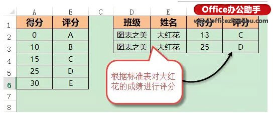 excel區(qū)間函數(shù)公式 使用Excel函數(shù)實(shí)現(xiàn)Excel數(shù)據(jù)分段區(qū)間查找的方法