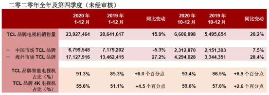 TCL電子第四季度業(yè)績創(chuàng)歷史新高，三個關鍵點推動TCL繼續(xù)向前邁進