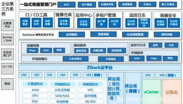 信創(chuàng)動態(tài)| ZStack信創(chuàng)云平臺遇見DaoCloud彈性應(yīng)用云平臺