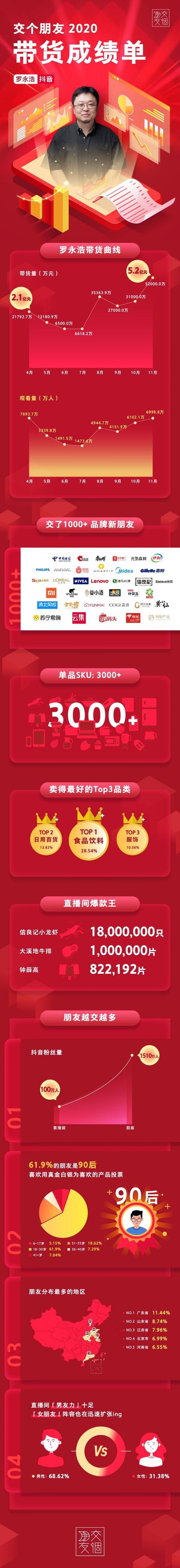 站著把錢掙了，羅永浩如何做到了9個(gè)月賣貨22億元？