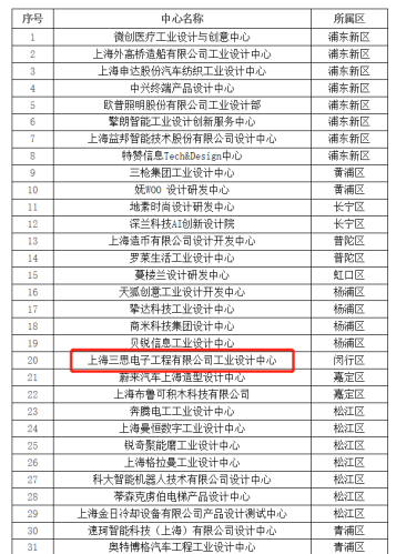 上海三思入選“2020年度市級工業(yè)設(shè)計中心”名單！