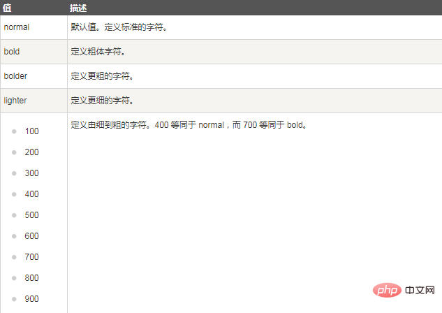 css怎么設(shè)置文字加粗