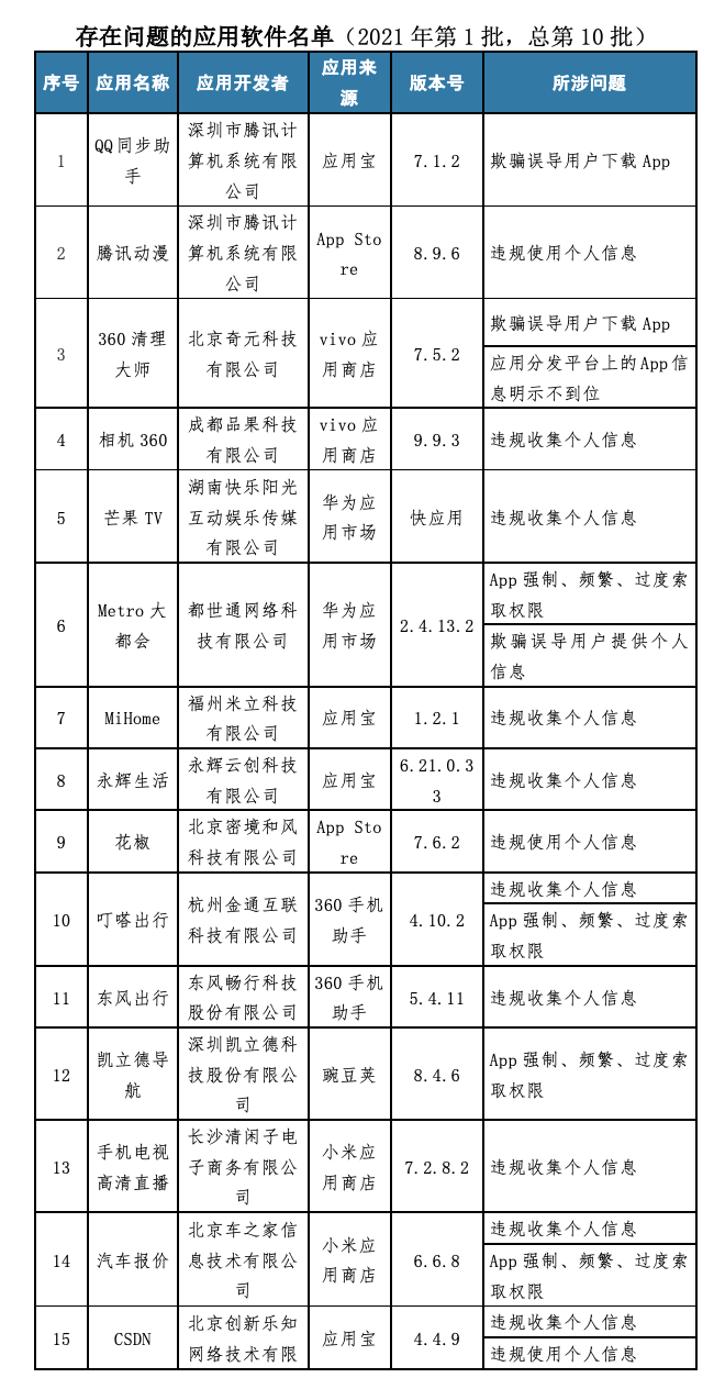 汽車之家、芒果TV、永輝生活、嘀嗒出行等157款侵害用戶權(quán)益行為APP被工信部通報(bào)