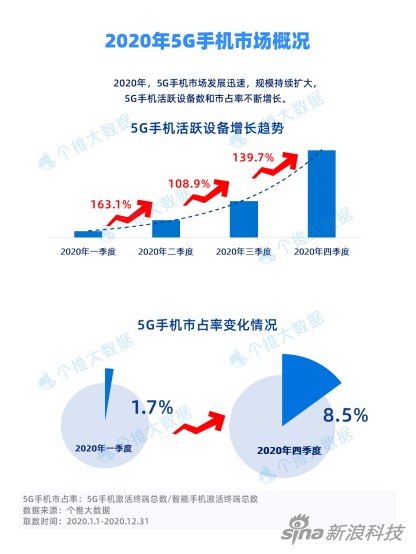 大數(shù)據(jù)統(tǒng)計(jì)國(guó)內(nèi)5G手機(jī)趨勢(shì)