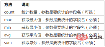 ThinkPHP數(shù)據(jù)庫操作之聚合查詢、時間查詢、高級查詢