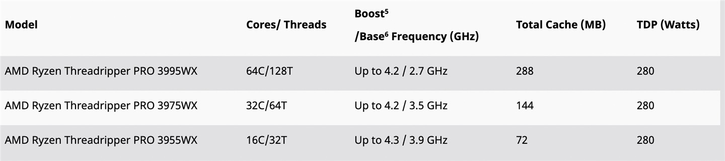 AMD Threadripper Pro 工作站處理器價(jià)格公布:64 核售價(jià)約 35000 元