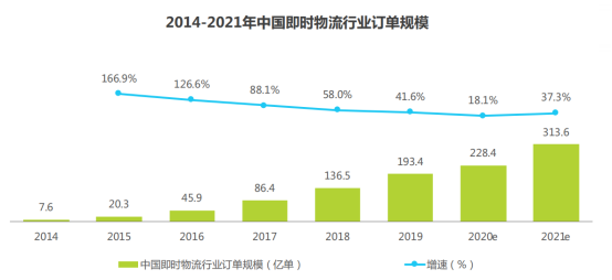 即時(shí)配送迎來黃金期,突破場(chǎng)景邊界探索同城生活新可能