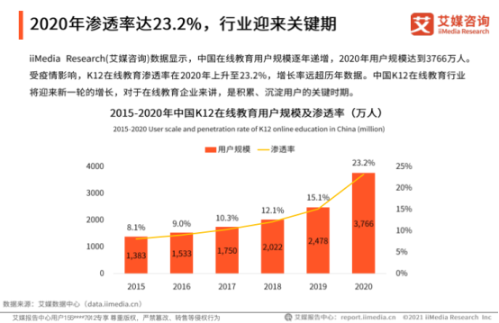 艾媒咨詢《2020中國K12在線教育行業(yè)報告》：作業(yè)幫高質(zhì)量教學(xué)服務(wù)推進(jìn)教育普惠