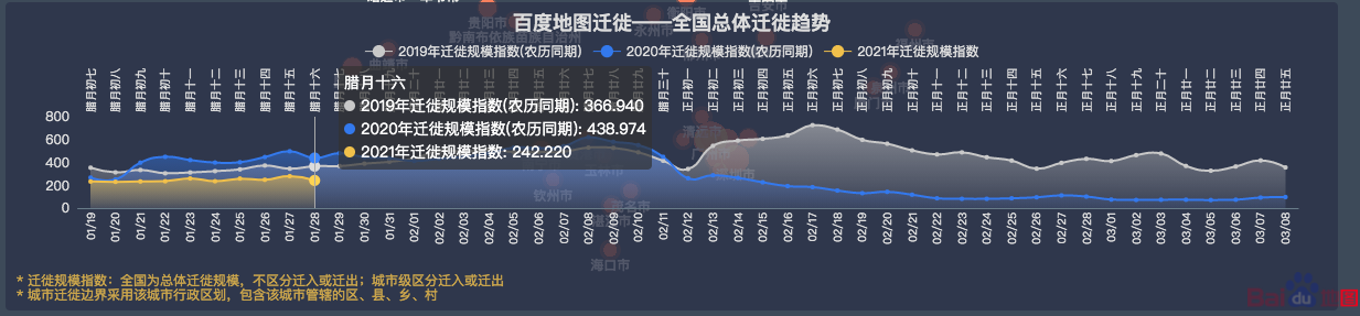 春運(yùn)首日百度地圖大數(shù)據(jù)：跨城遷徙少、城內(nèi)出行多，“就地過年”現(xiàn)象明顯