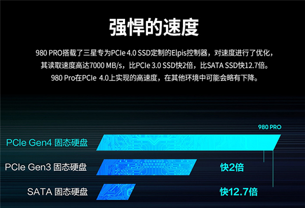 3699元 三星980 PRO 2TB正式開售:7GB/s