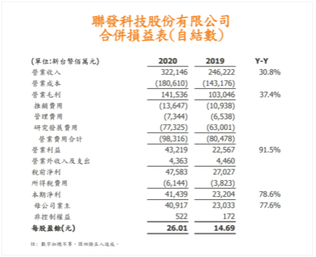 聯(lián)發(fā)科2020年財報解讀:5G芯片和多元業(yè)務(wù)助推營收創(chuàng)新高