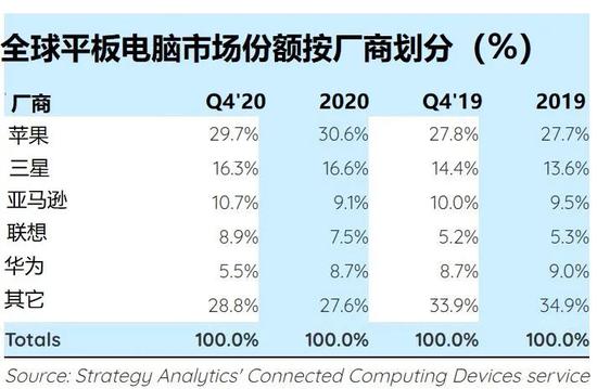 Strategy Analytics:2020年平板電腦出貨量同比增長18%
