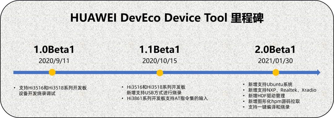 手機(jī)鴻蒙 OS 等開(kāi)發(fā)必備，華為 DevEco Device Tool 2.0 Beta 1 全新發(fā)布：新增支持 Ubuntu