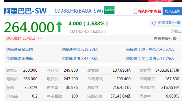 港股收盤,阿里巴巴直線拉升翻紅漲逾 1.6%