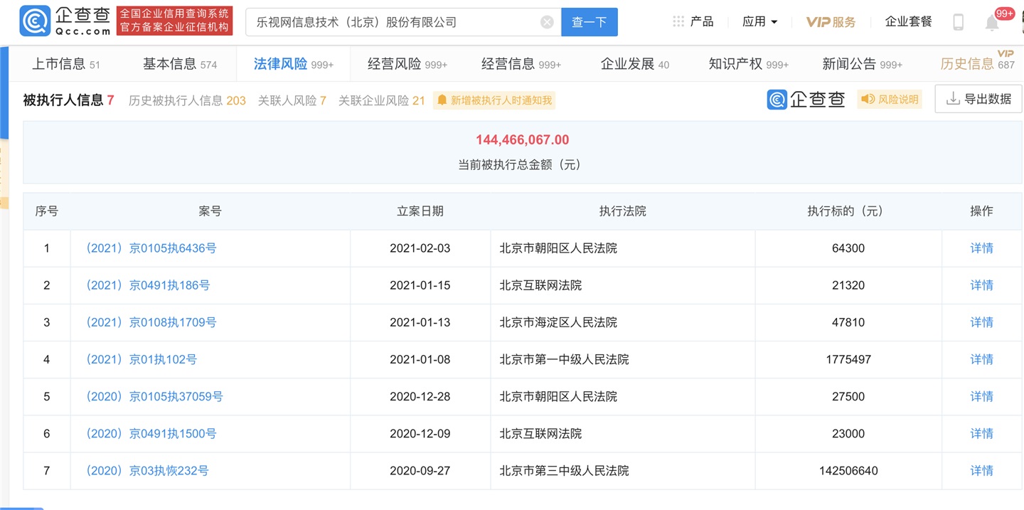 樂視網(wǎng)再成被執(zhí)行人，總執(zhí)行標(biāo)的超 1.44 億