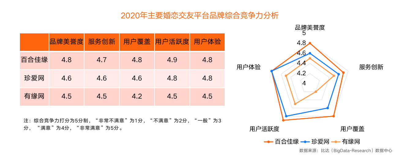 中國互聯(lián)網(wǎng)婚戀交友市場研究報告:百合佳緣集團獲八項數(shù)據(jù)榜首 領(lǐng)跑婚戀交友行業(yè)