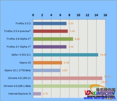 網(wǎng)頁版Office 2010功能大縮水 網(wǎng)頁版Office 2010功能大縮水