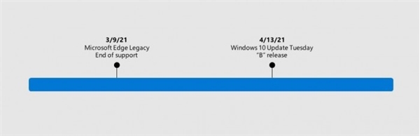 微軟確認(rèn)4月推Windows 10更新:移除經(jīng)典版Edge瀏覽器