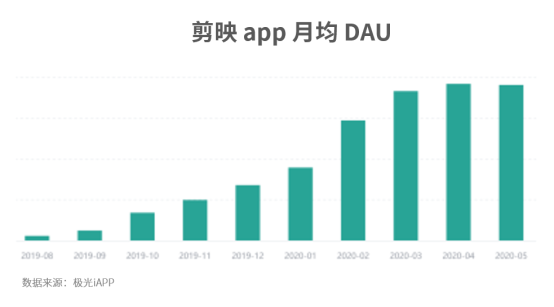 本期增長之星app:剪映