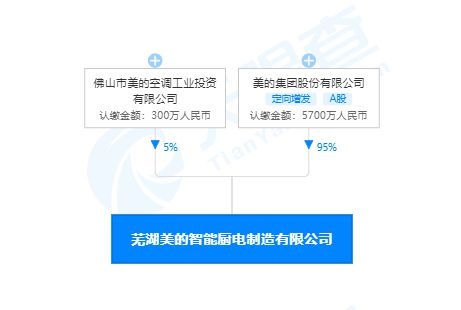 美的集團成立智能廚電制造公司，注冊資本 6000 萬