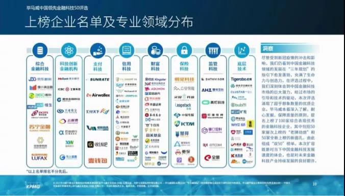 金融壹賬通連續(xù)三年入圍畢馬威“2020中國領(lǐng)先金融科技50企業(yè)”榜