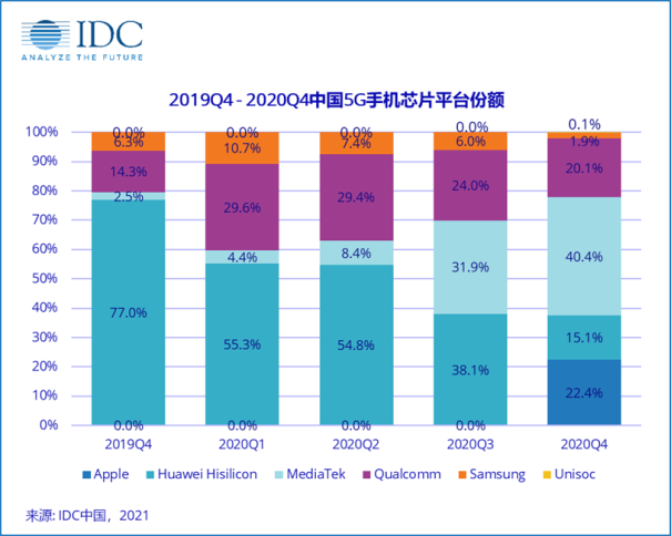IDC 5G手機(jī)芯片市場(chǎng)排名，解讀聯(lián)發(fā)科第一的原因